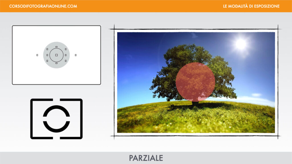 Misurazione parziale