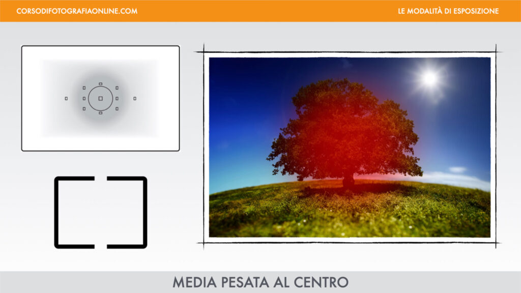 Modalità di esposizione